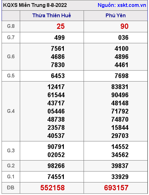 Kết quả XSMT ngày 8-8-2022