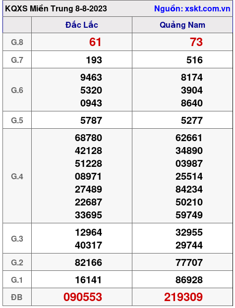 XSMT ngày 8-8-2023 XSMT ngày 8-8-2023