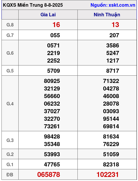 XSMT ngày 8-8-2025 XSMT ngày 8-8-2025