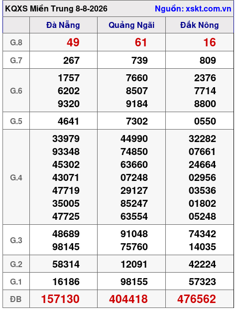 Kết quả XSMT ngày 8-8-2026
