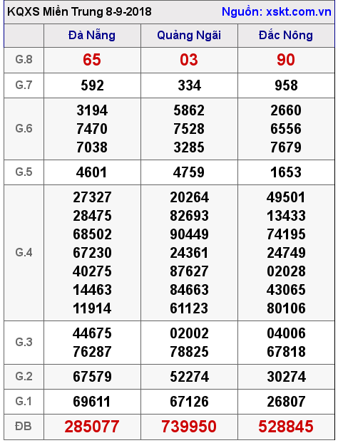 XSMT ngày 8-9-2018
