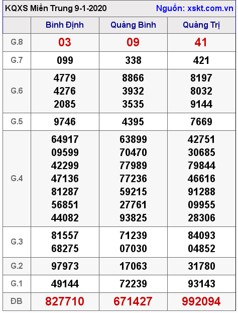 XSMT ngày 9-1-2020 XSMT ngày 9-1-2020