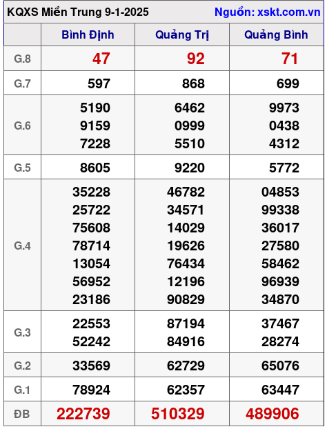 XSMT ngày 9-1-2025