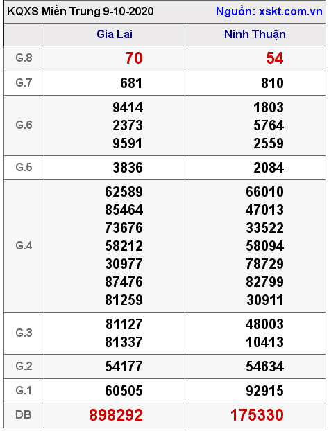 XSMT ngày 9-10-2020 XSMT ngày 9-10-2020
