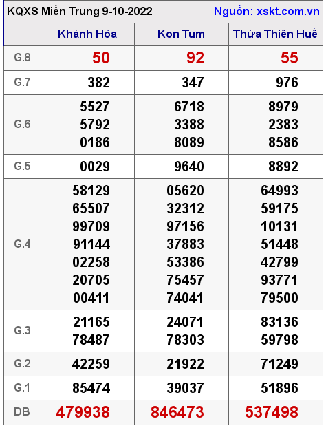 Kết quả XSMT ngày 9-10-2022