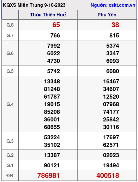 XSMT ngày 9-10-2023 XSMT ngày 9-10-2023