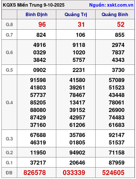 XSMT ngày 9-10-2025 XSMT ngày 9-10-2025