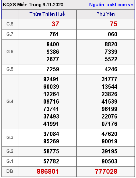 XSMT ngày 9-11-2020 XSMT ngày 9-11-2020