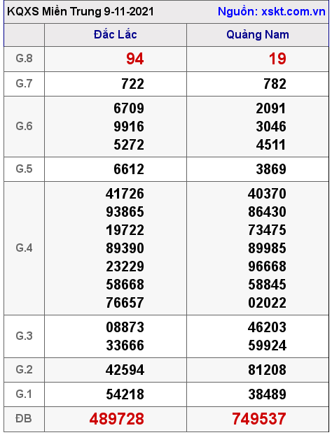 XSMT ngày 9-11-2021 XSMT ngày 9-11-2021