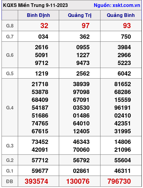 XSMT ngày 9-11-2023 XSMT ngày 9-11-2023