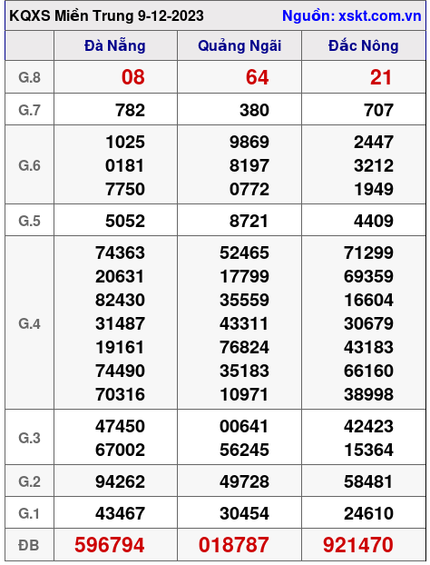 XSMT ngày 9-12-2023 XSMT ngày 9-12-2023