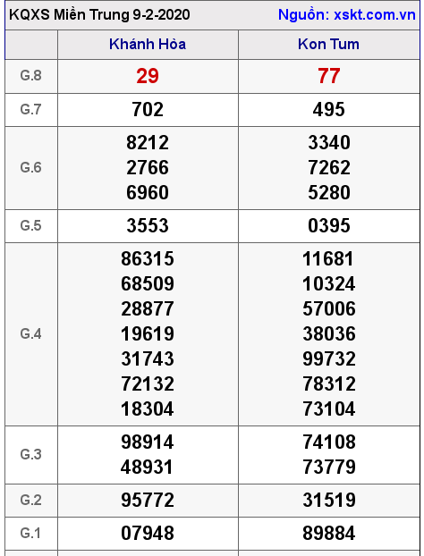 XSMT ngày 9-2-2020 XSMT ngày 9-2-2020