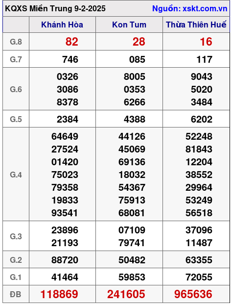 XSMT ngày 9-2-2025 XSMT ngày 9-2-2025
