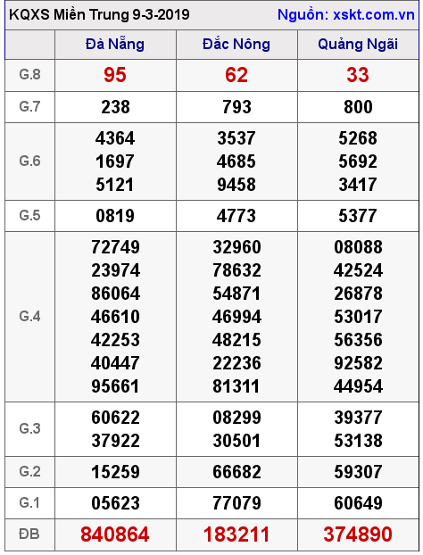 XSMT ngày 9-3-2019 XSMT ngày 9-3-2019