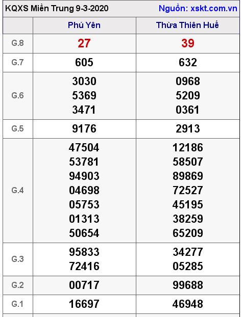 XSMT ngày 9-3-2020 XSMT ngày 9-3-2020