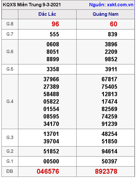 XSMT ngày 9-3-2021 XSMT ngày 9-3-2021