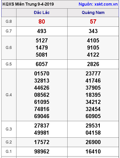 XSMT ngày 9-4-2019