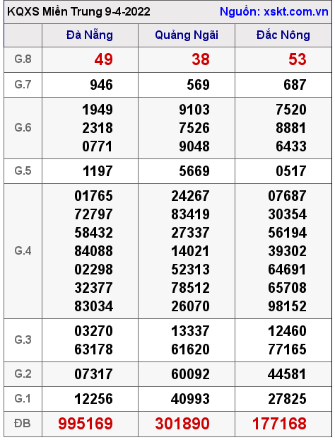 Kết quả XSMT ngày 9-4-2022