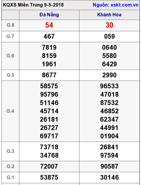 XSMT ngày 9-5-2018 XSMT ngày 9-5-2018