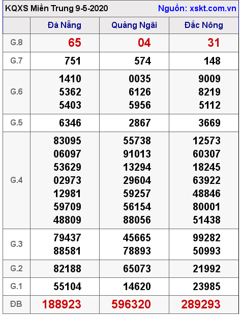 XSMT ngày 9-5-2020 XSMT ngày 9-5-2020