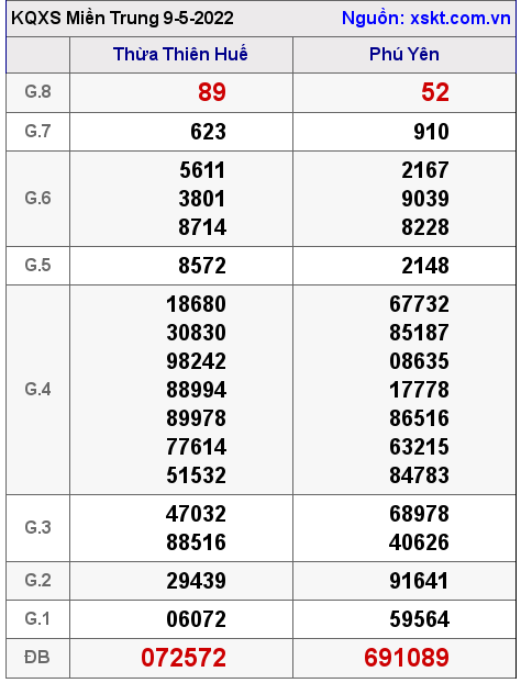 Kết quả XSMT ngày 9-5-2022