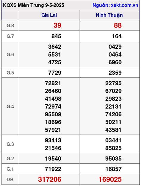 XSMT ngày 9-5-2025 XSMT ngày 9-5-2025