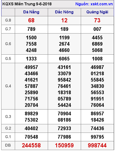 XSMT ngày 9-6-2018 XSMT ngày 9-6-2018