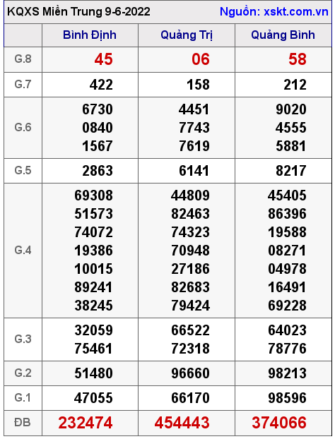 Kết quả XSMT ngày 9-6-2022