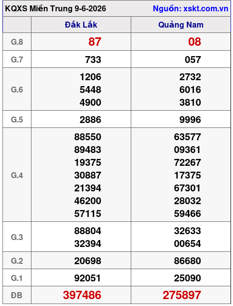 XSMT ngày 9-6-2026 XSMT ngày 9-6-2026