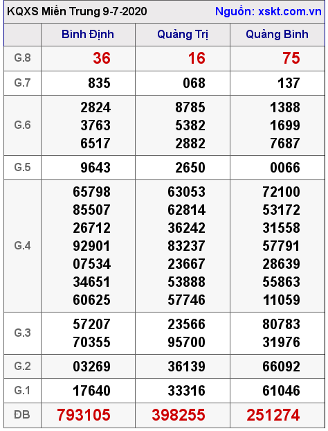 XSMT ngày 9-7-2020 XSMT ngày 9-7-2020
