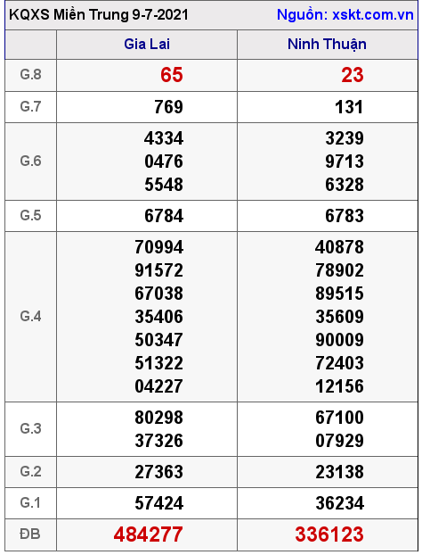 XSMT ngày 9-7-2021 XSMT ngày 9-7-2021