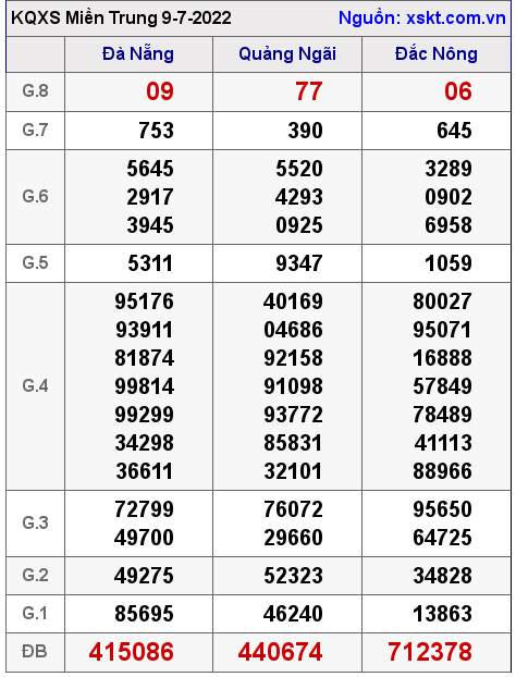 Kết quả XSMT ngày 9-7-2022