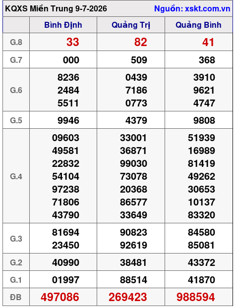 Kết quả XSMT ngày 9-7-2026