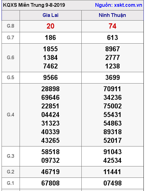XSMT ngày 9-8-2019
