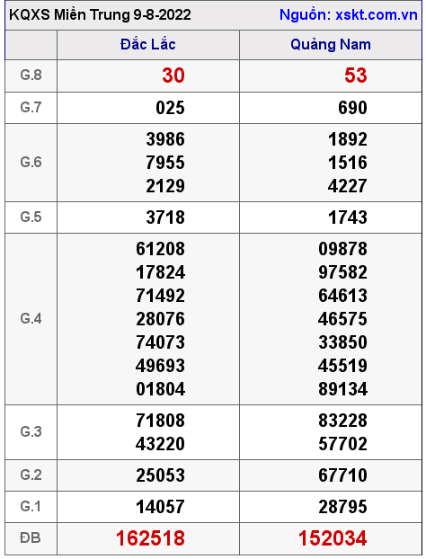 Kết quả XSMT ngày 9-8-2022