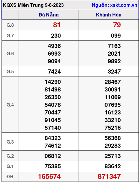 XSMT ngày 9-8-2023 XSMT ngày 9-8-2023