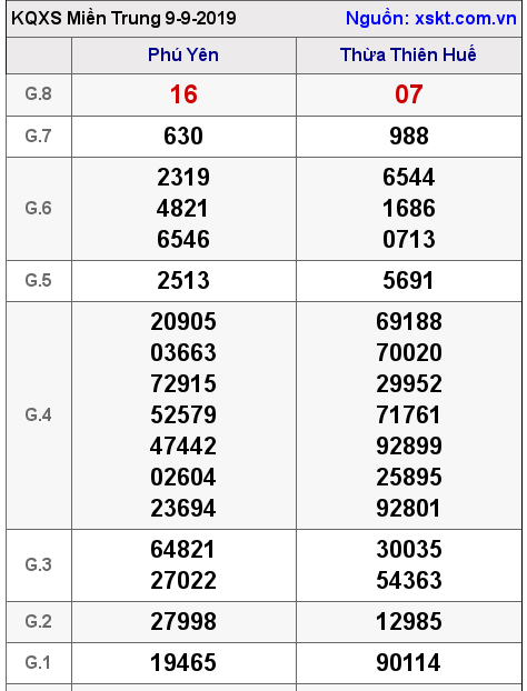 XSMT ngày 9-9-2019 XSMT ngày 9-9-2019
