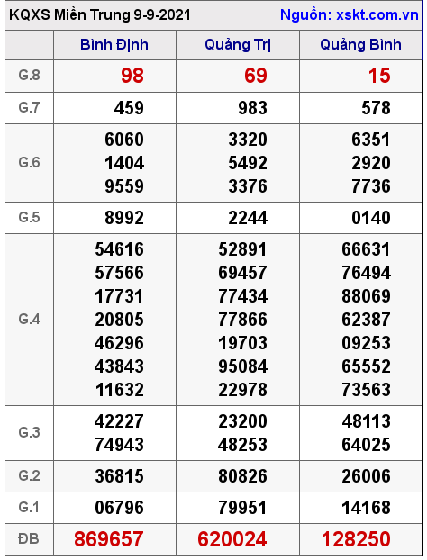 XSMT ngày 9-9-2021 XSMT ngày 9-9-2021