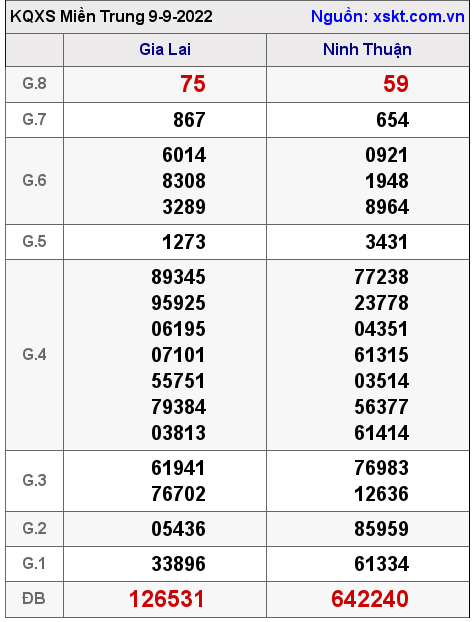 Kết quả XSMT ngày 9-9-2022