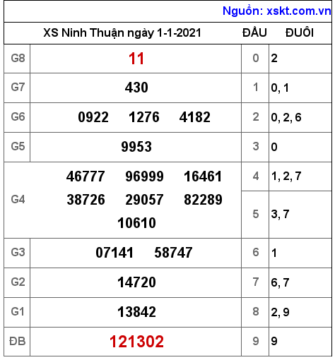 XSNT ngày 1-1-2021 XSNT ngày 1-1-2021