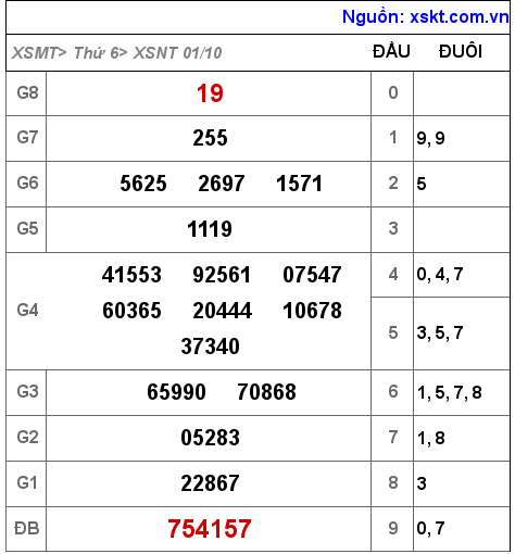 XSNT ngày 1-10-2021