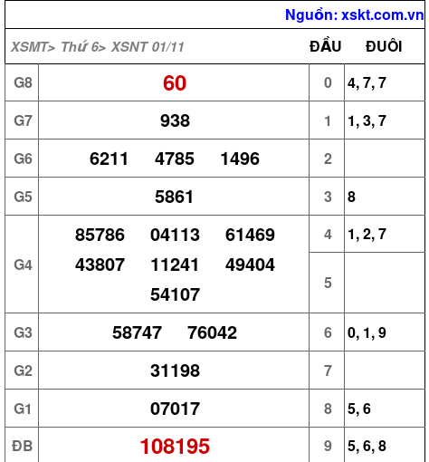 XSNT ngày 1-11-2024