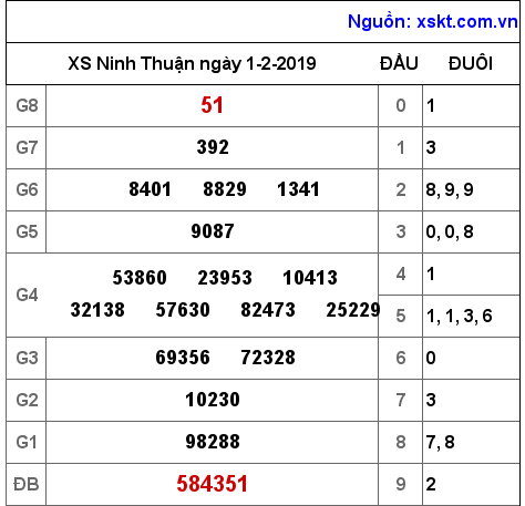 XSNT ngày 1-2-2019