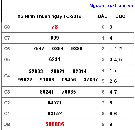 XSNT ngày 1-3-2019