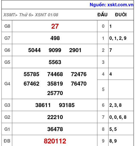 XSNT ngày 1-8-2025 XSNT ngày 1-8-2025