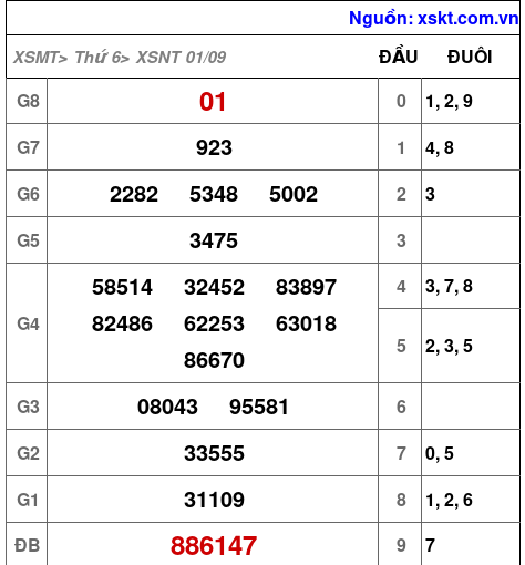 XSNT ngày 1-9-2023