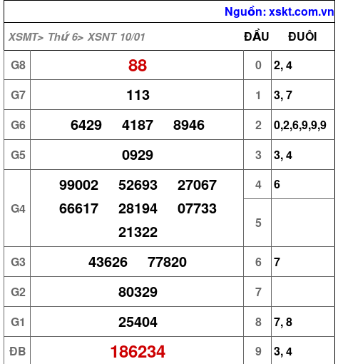 XSNT ngày 10-1-2025