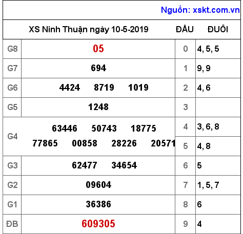 XSNT ngày 10-5-2019