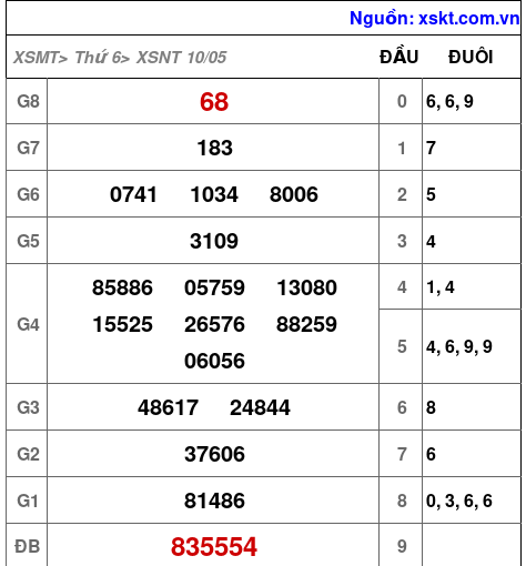 XSNT ngày 10-5-2024