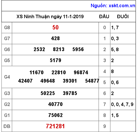 XSNT ngày 11-1-2019